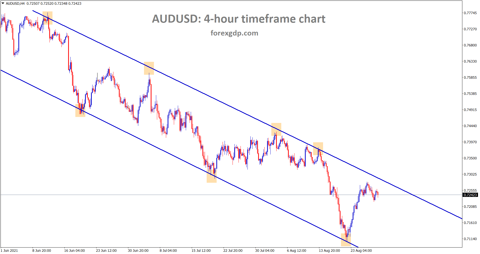 AUDUSD is still moving in a downtrend in a descending channel range AUDUSD is still moving in a downtrend in a descending channel range