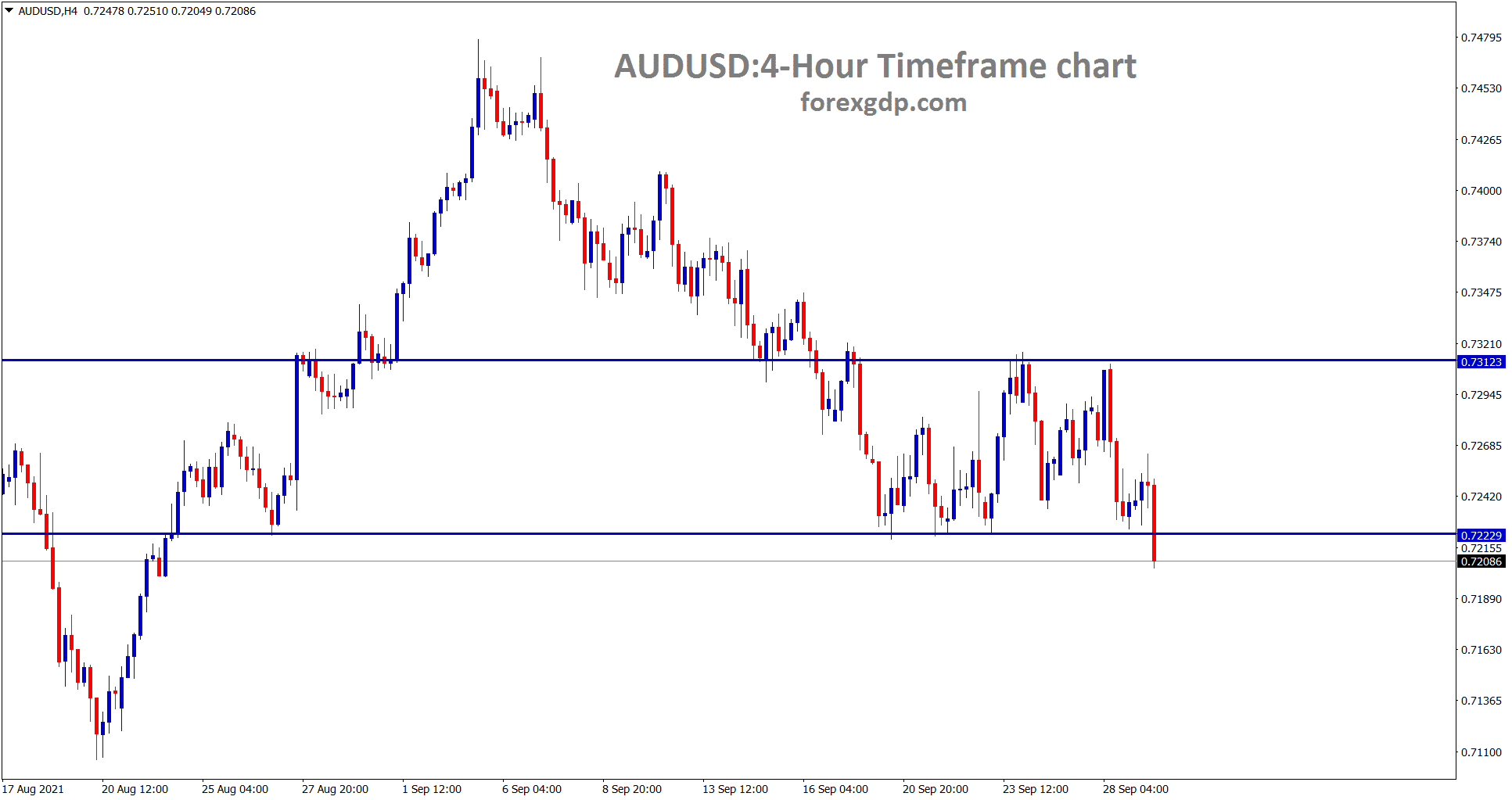 AUDUSD is trying to break the horizontal support area wait for breakout or reversal AUDUSD is trying to break the horizontal support area wait for breakout or reversal