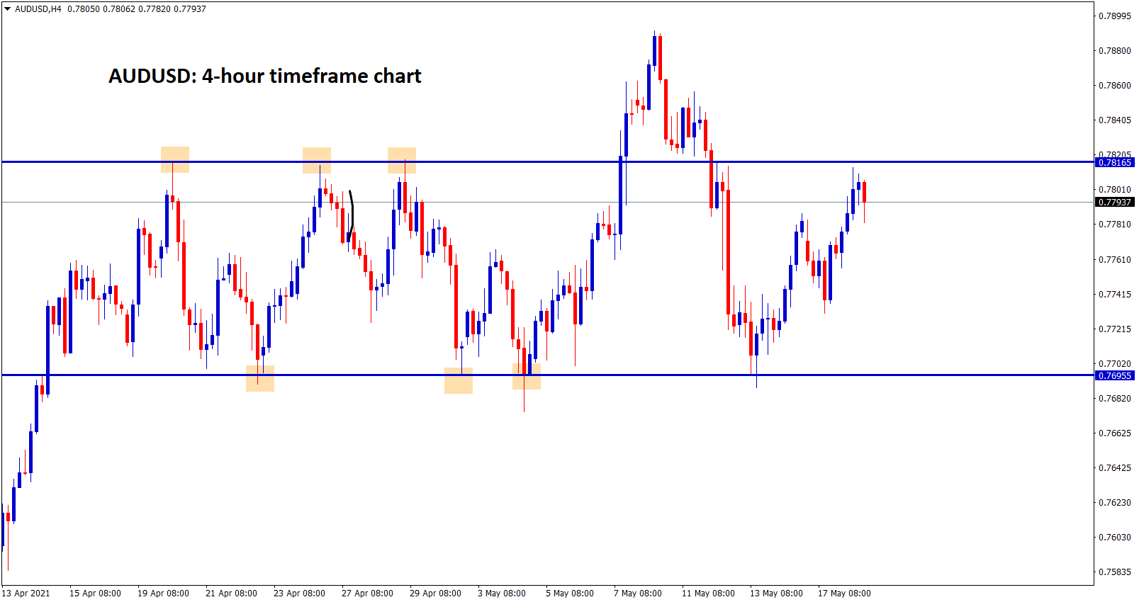 AUDUSD moving between Support and resistance ranges AUDUSD moving between Support and resistance ranges