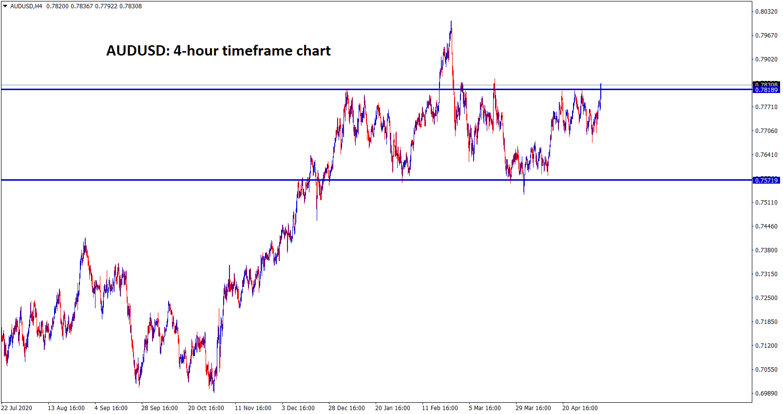 AUDUSD reached the strong minor resistance zone in 4hr chart. AUDUSD reached the strong minor resistance zone in 4hr chart.