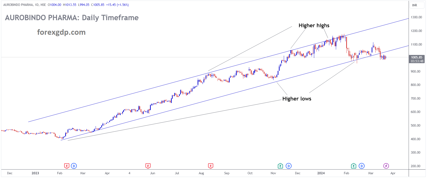 AUROBINDO PHARMA Market Price is moving in Ascending channel and market price has reached higher low area of the channel AUROBINDO PHARMA Market Price is moving in Ascending channel and market price has reached higher low area of the channel