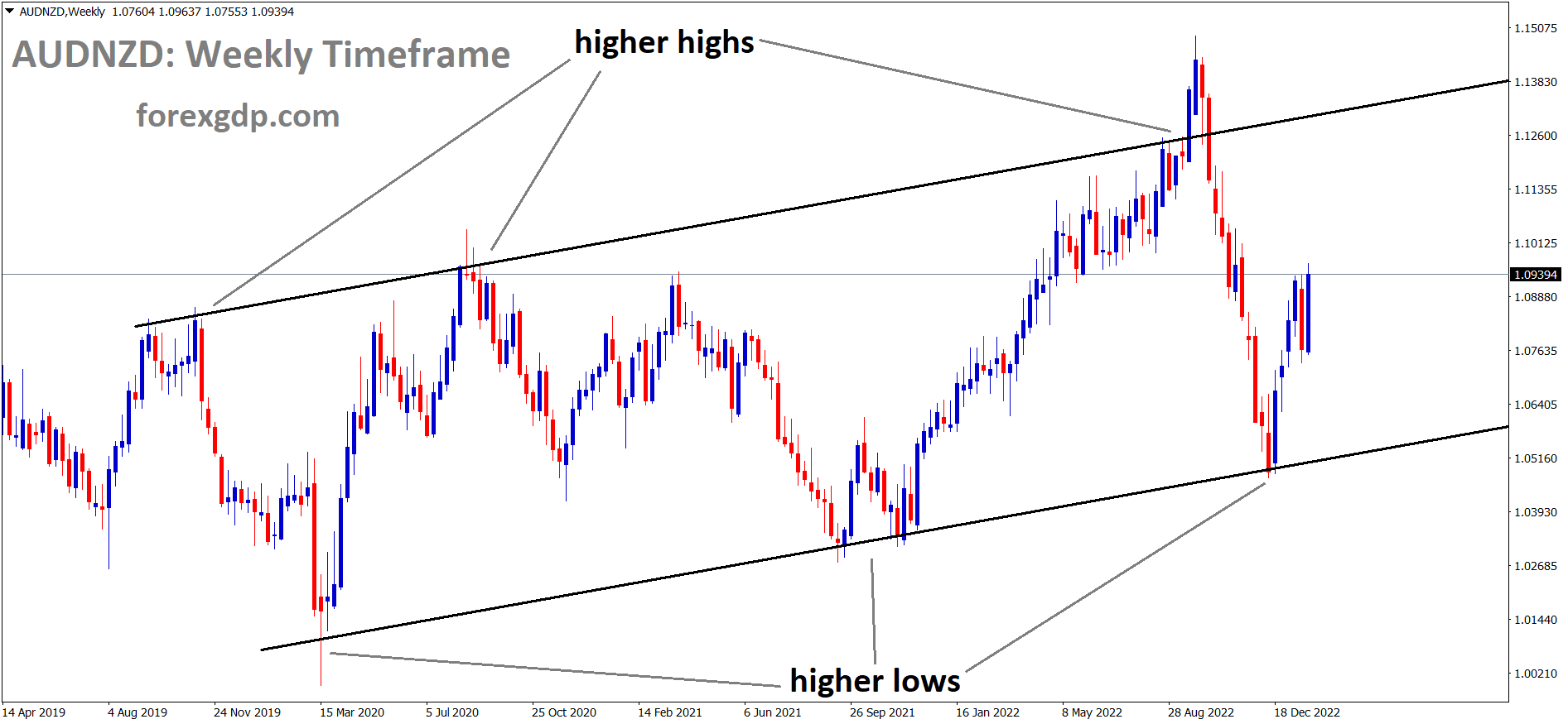 AUZNZD is moving in a Ascending channel and the market has rebounded from the higher low area of the channel. AUZNZD is moving in a Ascending channel and the market has rebounded from the higher low area of the channel.