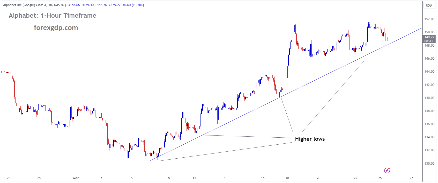 Alphabet Market Price is moving in Uptrend line and market has reached higher low area of the patern Alphabet Market Price is moving in Uptrend line and market has reached higher low area of the patern