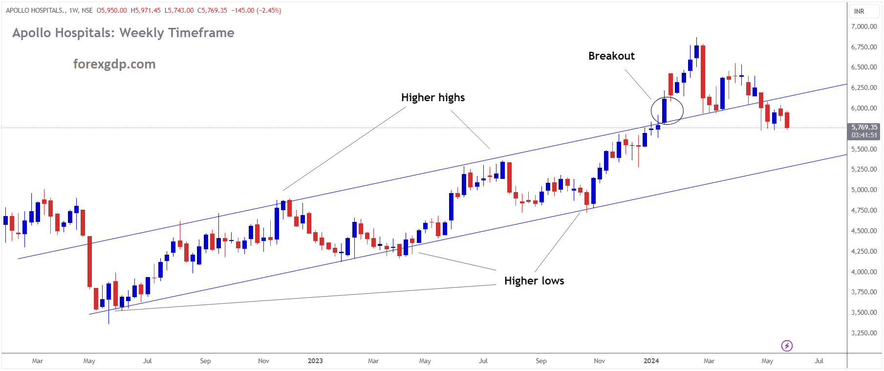 Apollo Hospitals Market price is moving in Ascending channel and market has fallen from the higher high area of the channel Apollo Hospitals Market price is moving in Ascending channel and market has fallen from the higher high area of the channel