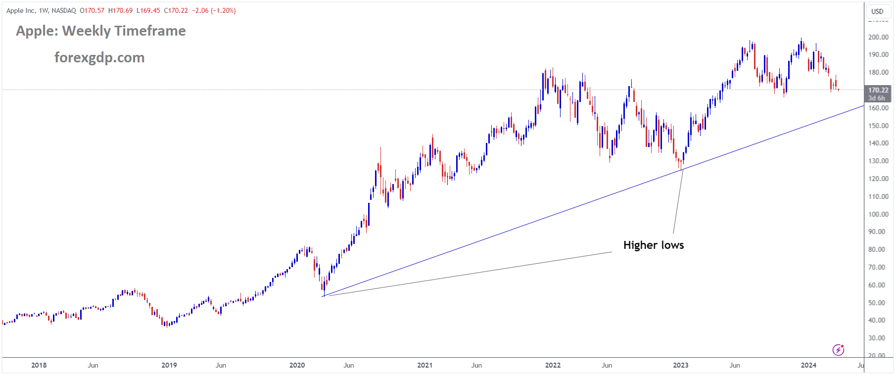 Apple Market Price is moving in uptrend line Apple Market Price is moving in uptrend line