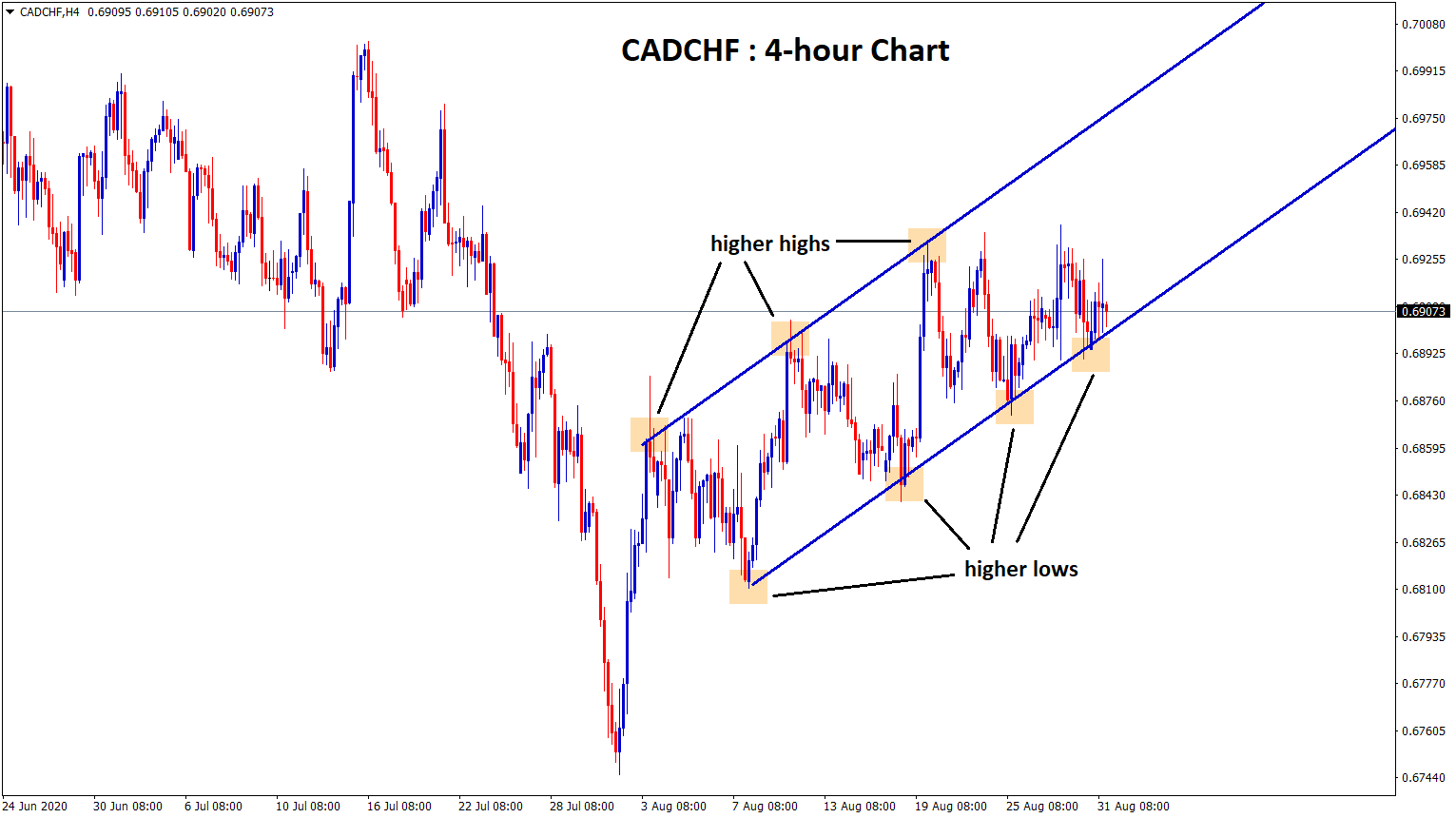Ascending Channel in cadchf 4 hour Ascending Channel in cadchf 4 hour