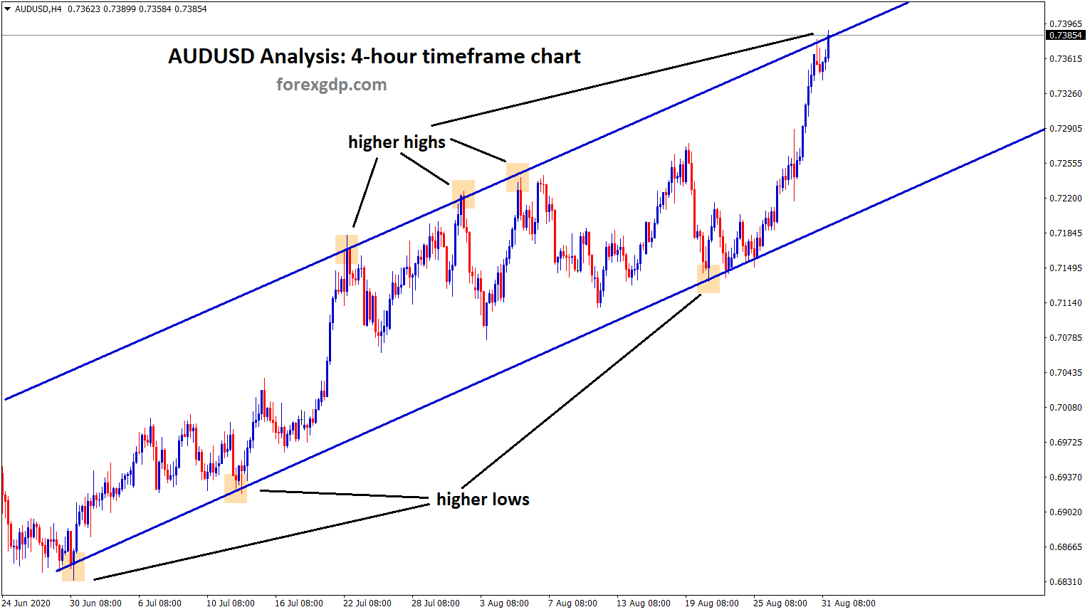 Ascending channel analysis on AUDUSD 4hour tf Ascending channel analysis on AUDUSD 4hour tf