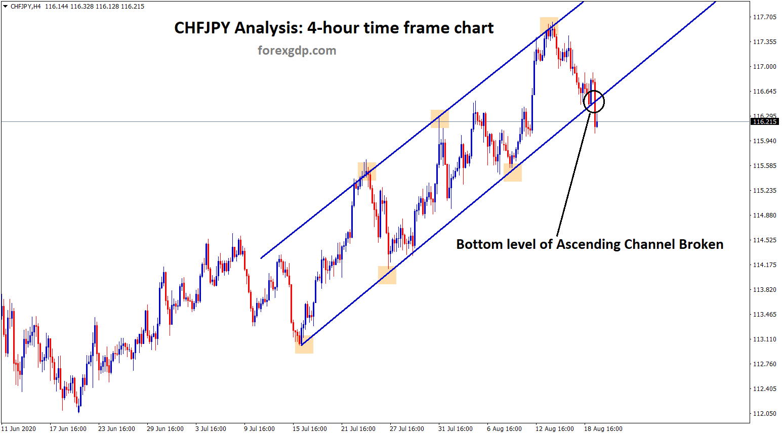 Ascending channel broken in CHFJPY h4 Ascending channel broken in CHFJPY h4