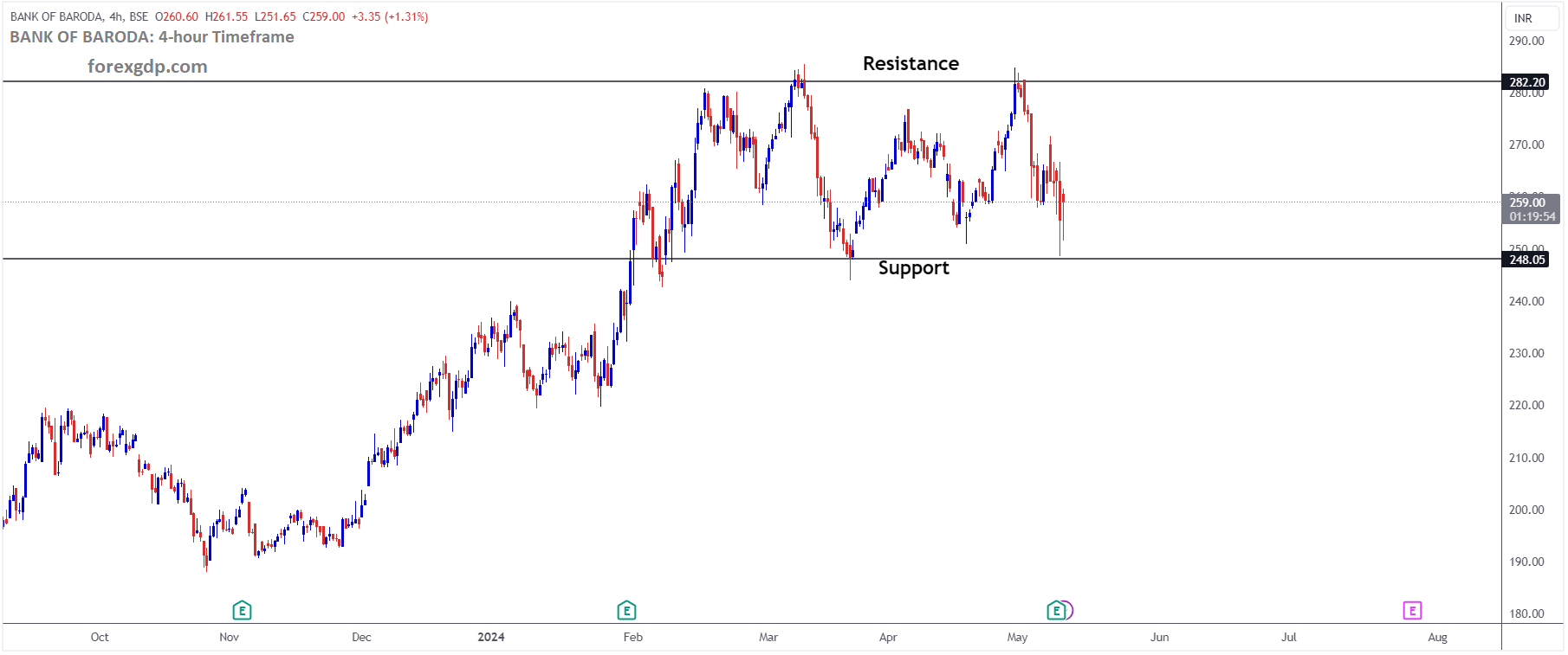 BANK OF BARODA Market price is moving in box pattern and market has rebounded from the support area of the pattern BANK OF BARODA Market price is moving in box pattern and market has rebounded from the support area of the pattern