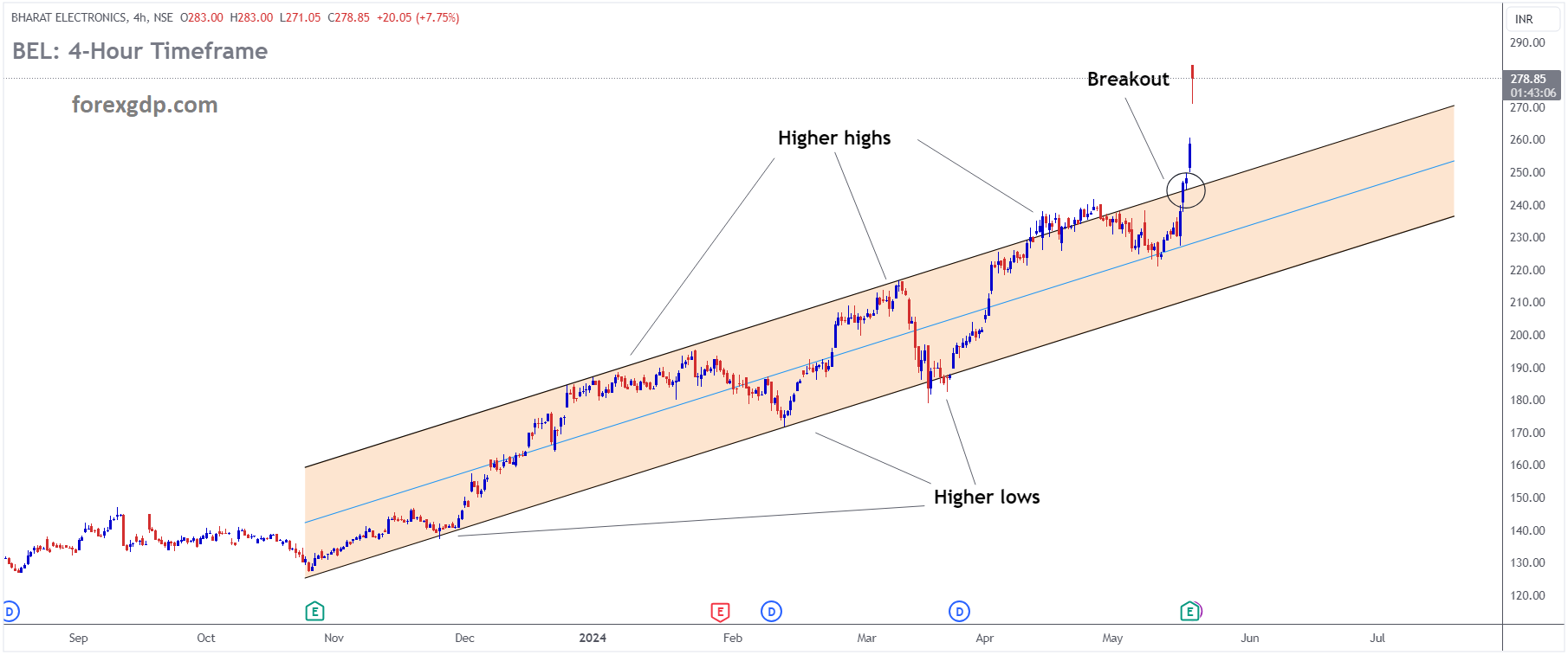 BEL Market price has broken Ascending channel in upside BEL Market price has broken Ascending channel in upside