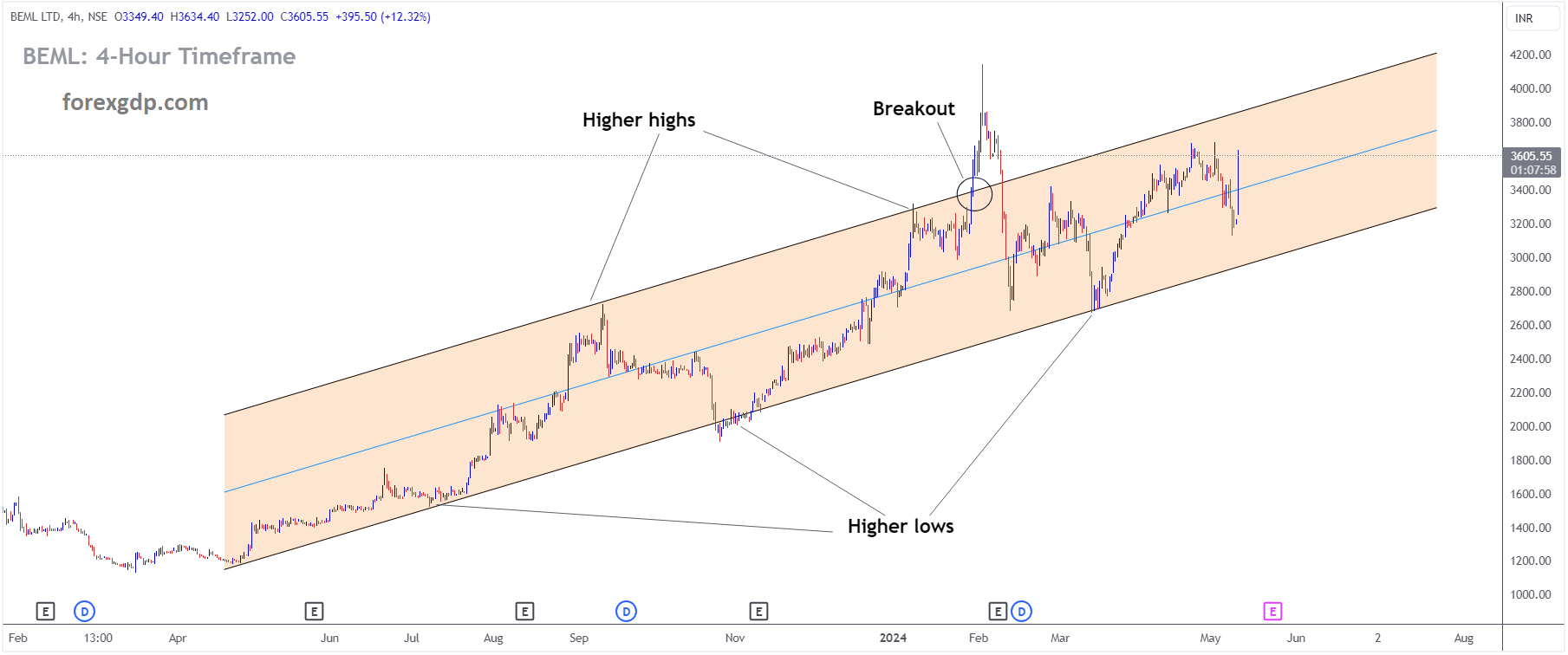 BEML Market price is moving in Ascending channel and market has rebounded from the higher low area of the channel BEML Market price is moving in Ascending channel and market has rebounded from the higher low area of the channel