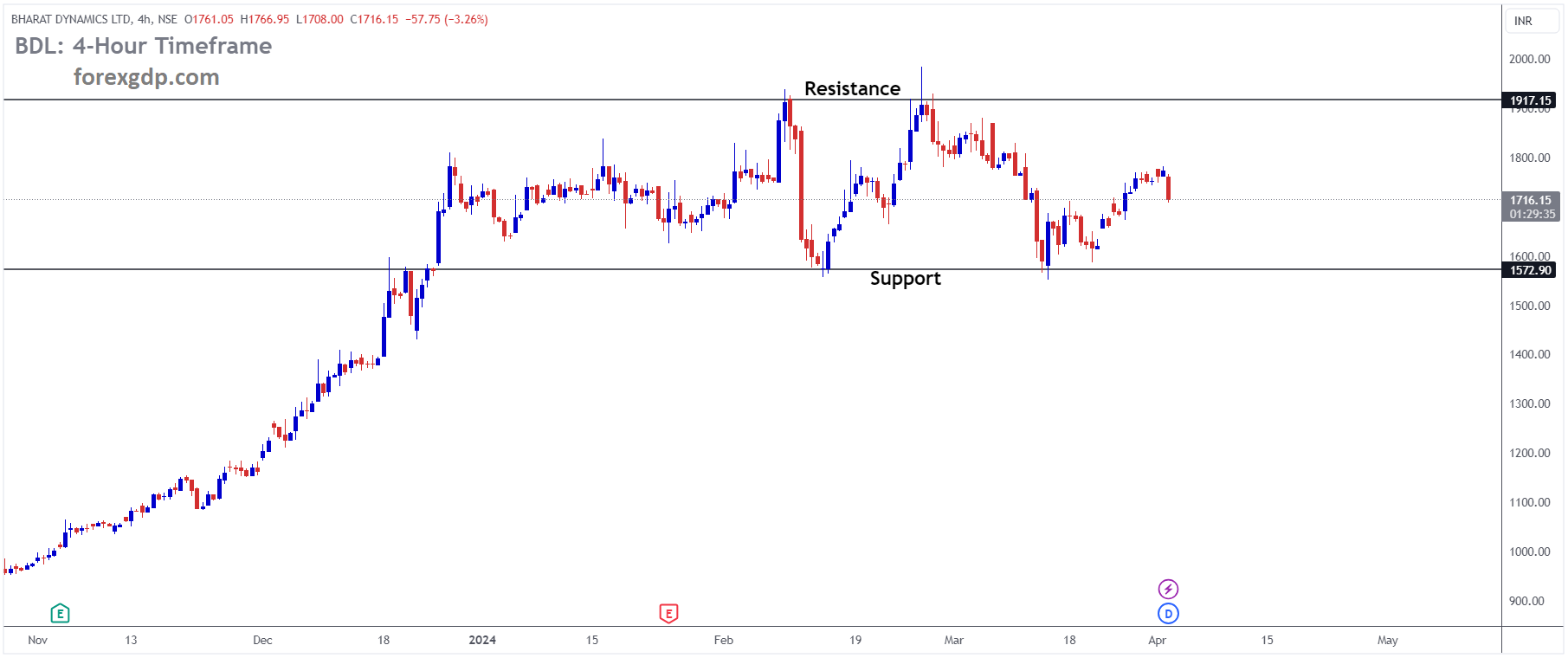 BHARAT DYNAMICS Market Price is moving in box pattern and market has rebounded from the support area of the pattern BHARAT DYNAMICS Market Price is moving in box pattern and market has rebounded from the support area of the pattern