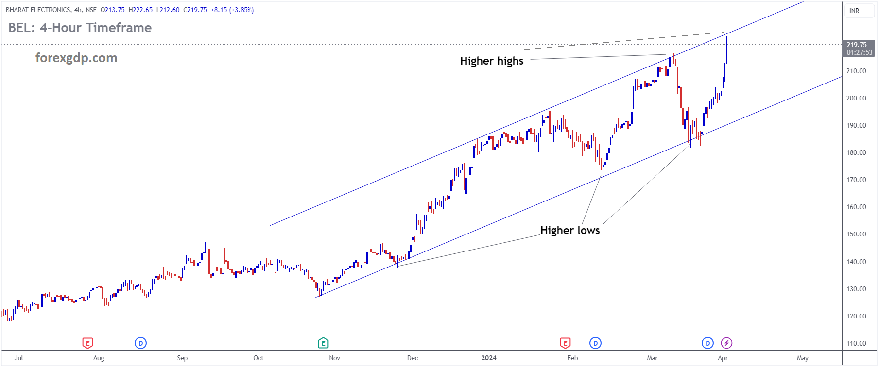 BHARAT ELECTRONICS Market Price is moving in Ascending channel and market has reached higher high area of the channel BHARAT ELECTRONICS Market Price is moving in Ascending channel and market has reached higher high area of the channel
