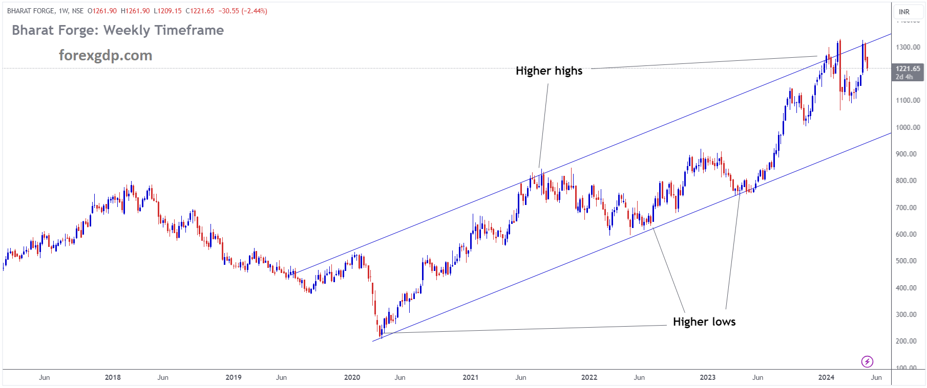 BHARAT FORGE Market price is moving in Ascending channel and market has fallen from the higher high area of the channel BHARAT FORGE Market price is moving in Ascending channel and market has fallen from the higher high area of the channel