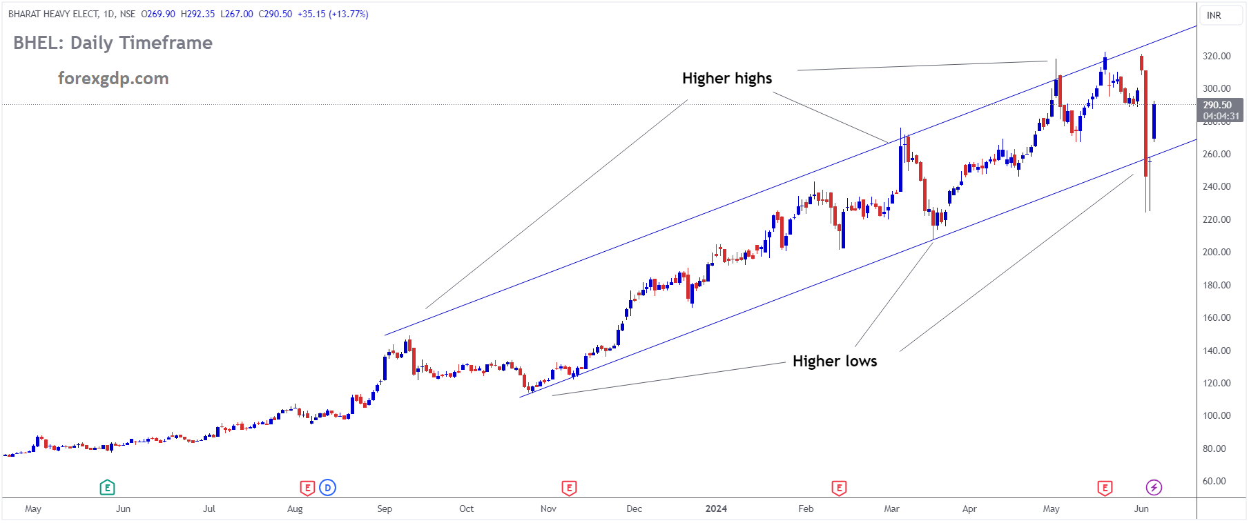 BHEL Market price is moving in Ascending channel and market has rebounded from the higher low area of the channel BHEL Market price is moving in Ascending channel and market has rebounded from the higher low area of the channel