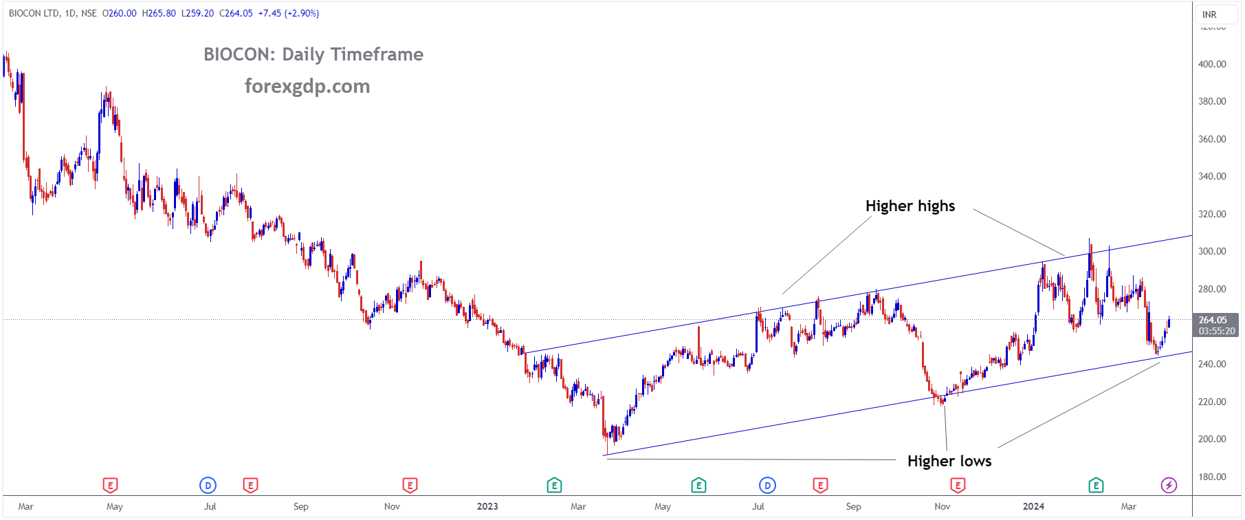 BIOCON LTD Market Price is moving in Ascending channel and market has rebounded from the higher low area of the channel BIOCON LTD Market Price is moving in Ascending channel and market has rebounded from the higher low area of the channel
