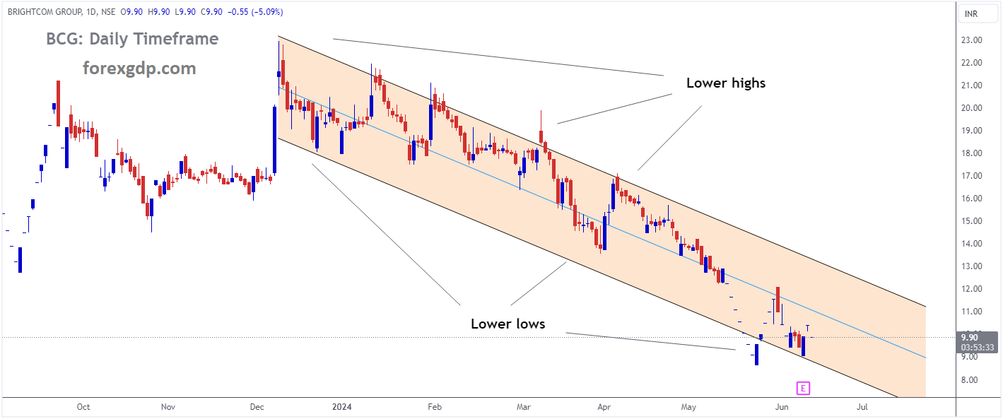 BRIGHTCOM GROUP Market price is moving in Descending channel and market has reached lower low area of the channel BRIGHTCOM GROUP Market price is moving in Descending channel and market has reached lower low area of the channel