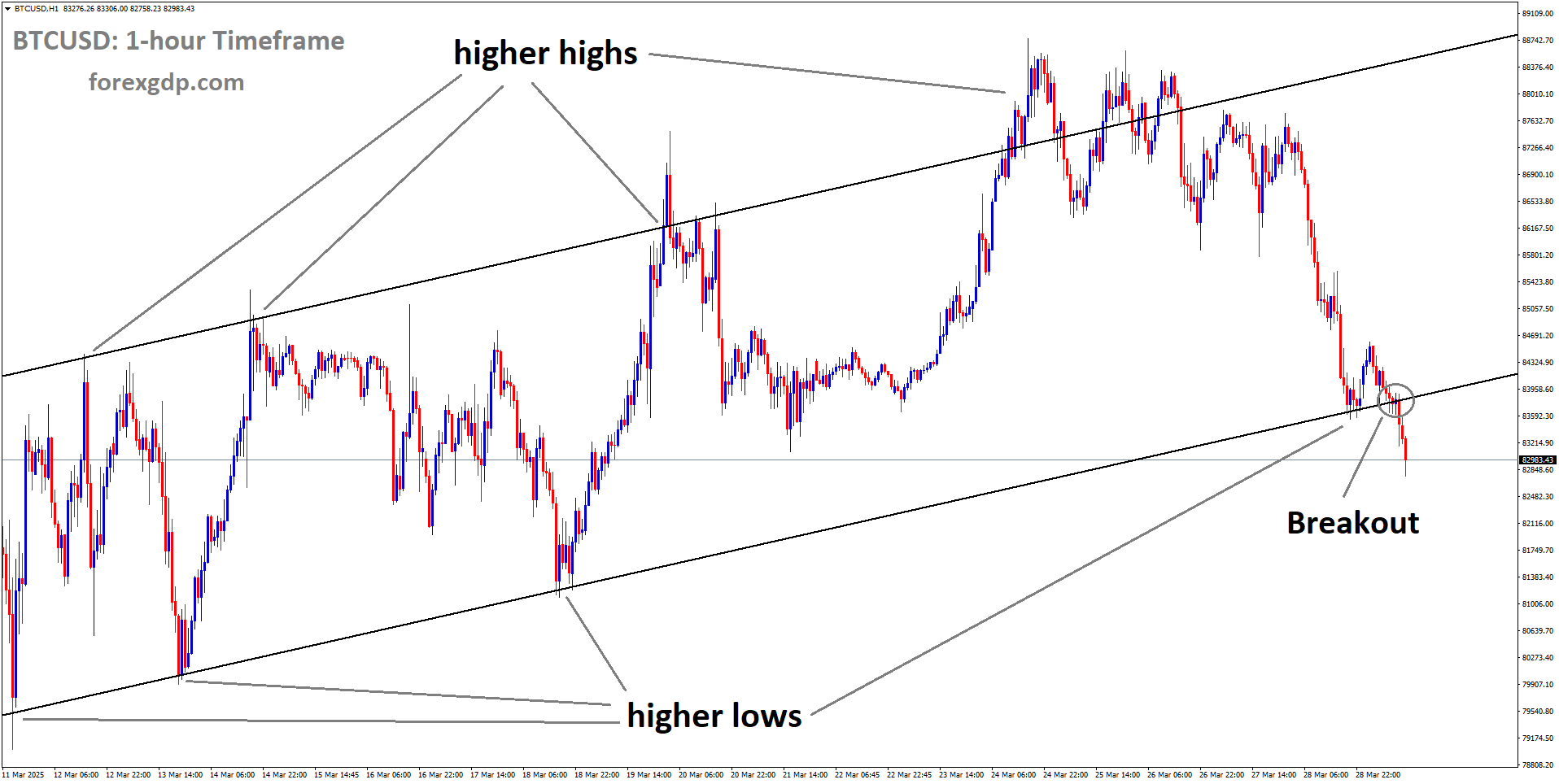 BTCUSD has broken the Ascending channel in downside BTCUSD has broken the Ascending channel in downside