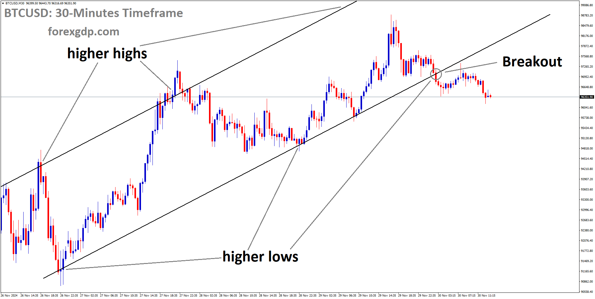 BTCUSD has broken the Ascending channel in the downside BTCUSD has broken the Ascending channel in the downside