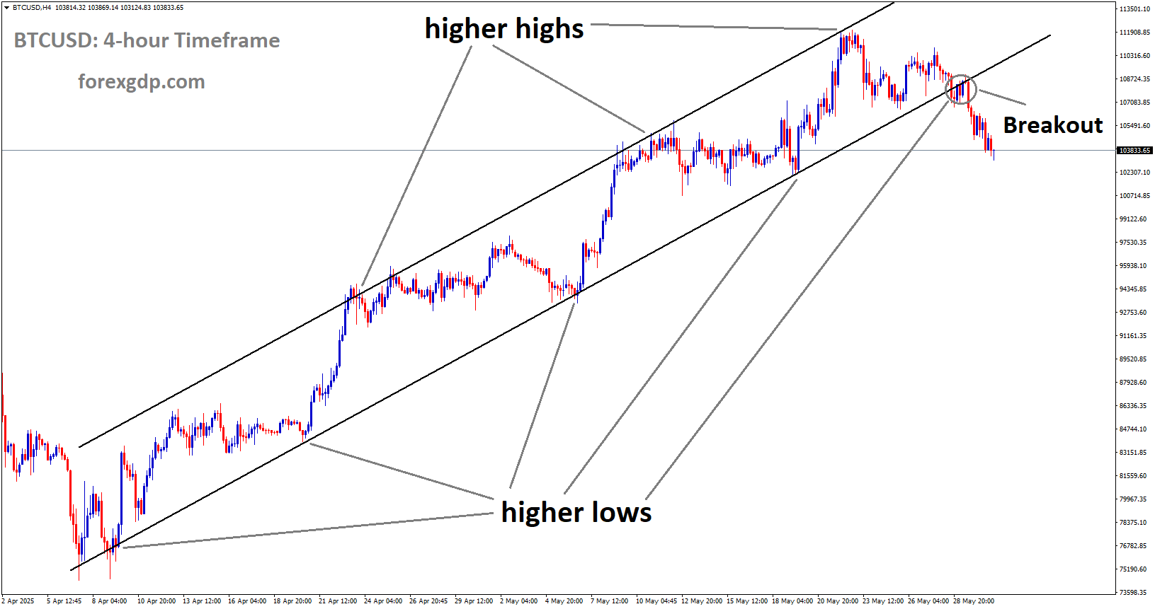BTCUSD has broken the uptrend channel on the downside BTCUSD has broken the uptrend channel on the downside