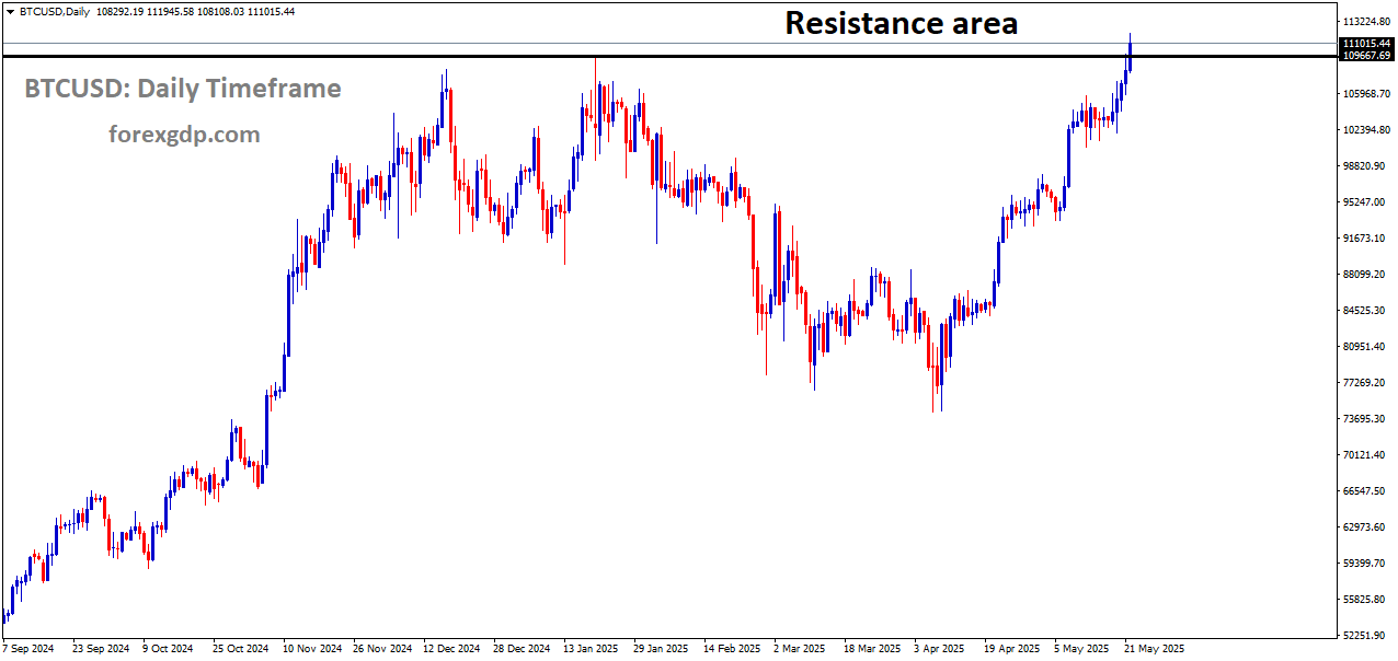 BTCUSD has reached a resistance area BTCUSD has reached a resistance area