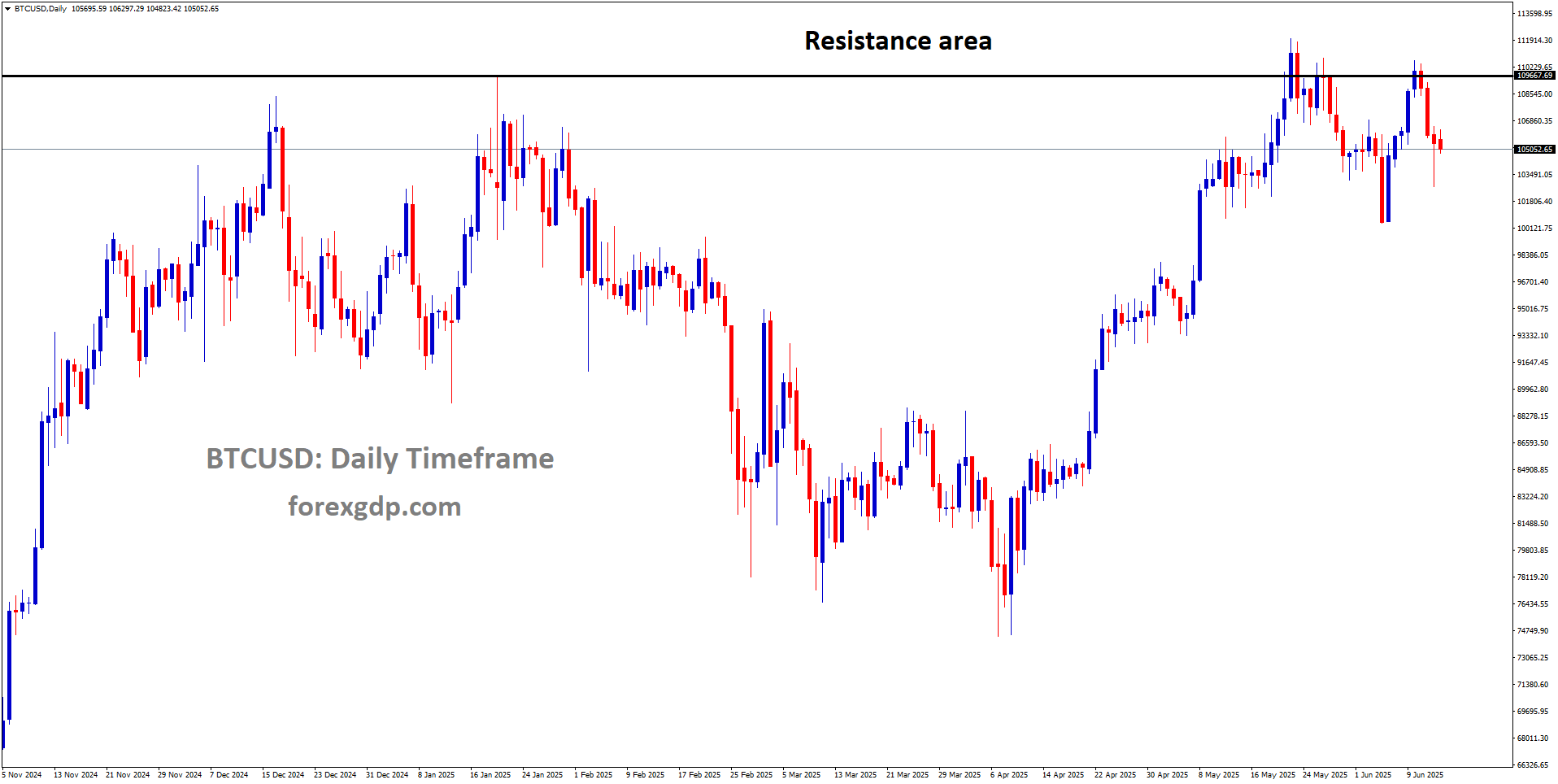 BTCUSD is falling from the major resistance area BTCUSD is falling from the major resistance area
