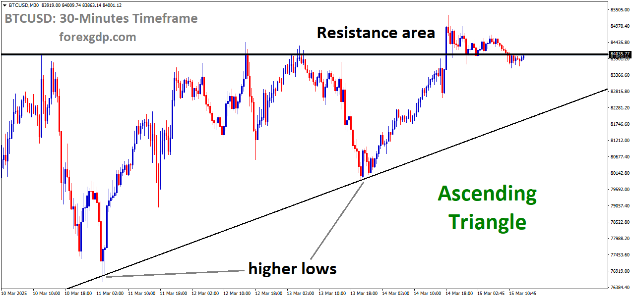 BTCUSD is moving in Ascending Triangle and the market has reached the resistance area of the pattern BTCUSD is moving in Ascending Triangle and the market has reached the resistance area of the pattern