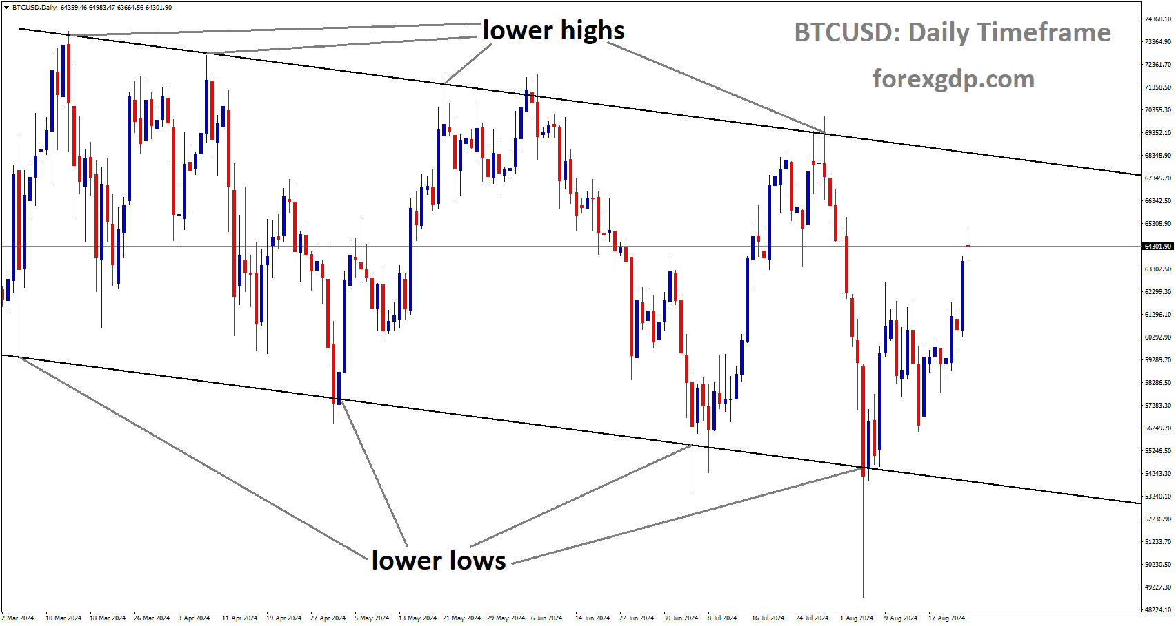 BTCUSD is moving in Descending channel and market has rebounded from the lower low area of the channel BTCUSD is moving in Descending channel and market has rebounded from the lower low area of the channel
