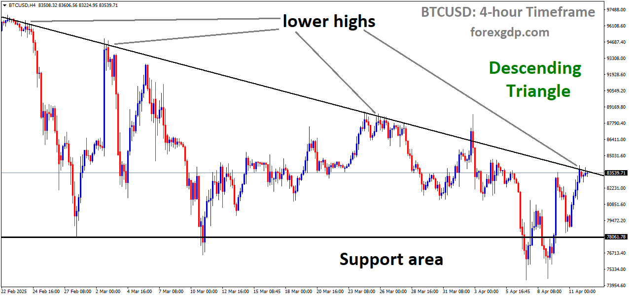 BTCUSD is moving in a Descending Triangle, and the market has reached the lower high area of the pattern BTCUSD is moving in a Descending Triangle, and the market has reached the lower high area of the pattern