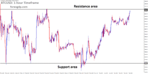 BTCUSD is moving in a box pattern, and the market has reached the resistance area of the pattern