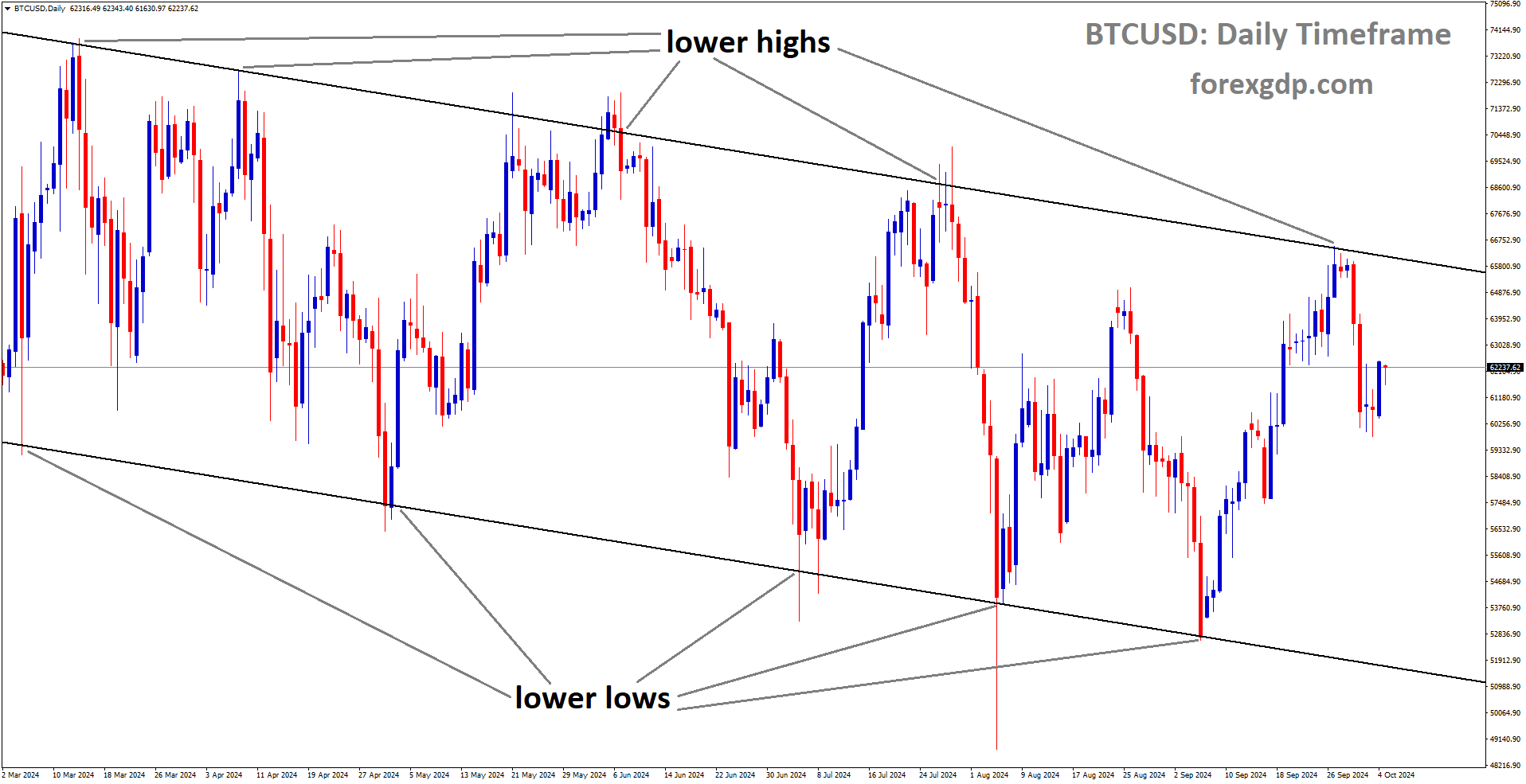 BTCUSD is moving in a descending channel, and the market has fallen from the lower high area of the channel