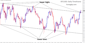 BTCUSD is moving in a descending channel, and the market has reached the lower high area of the channel
