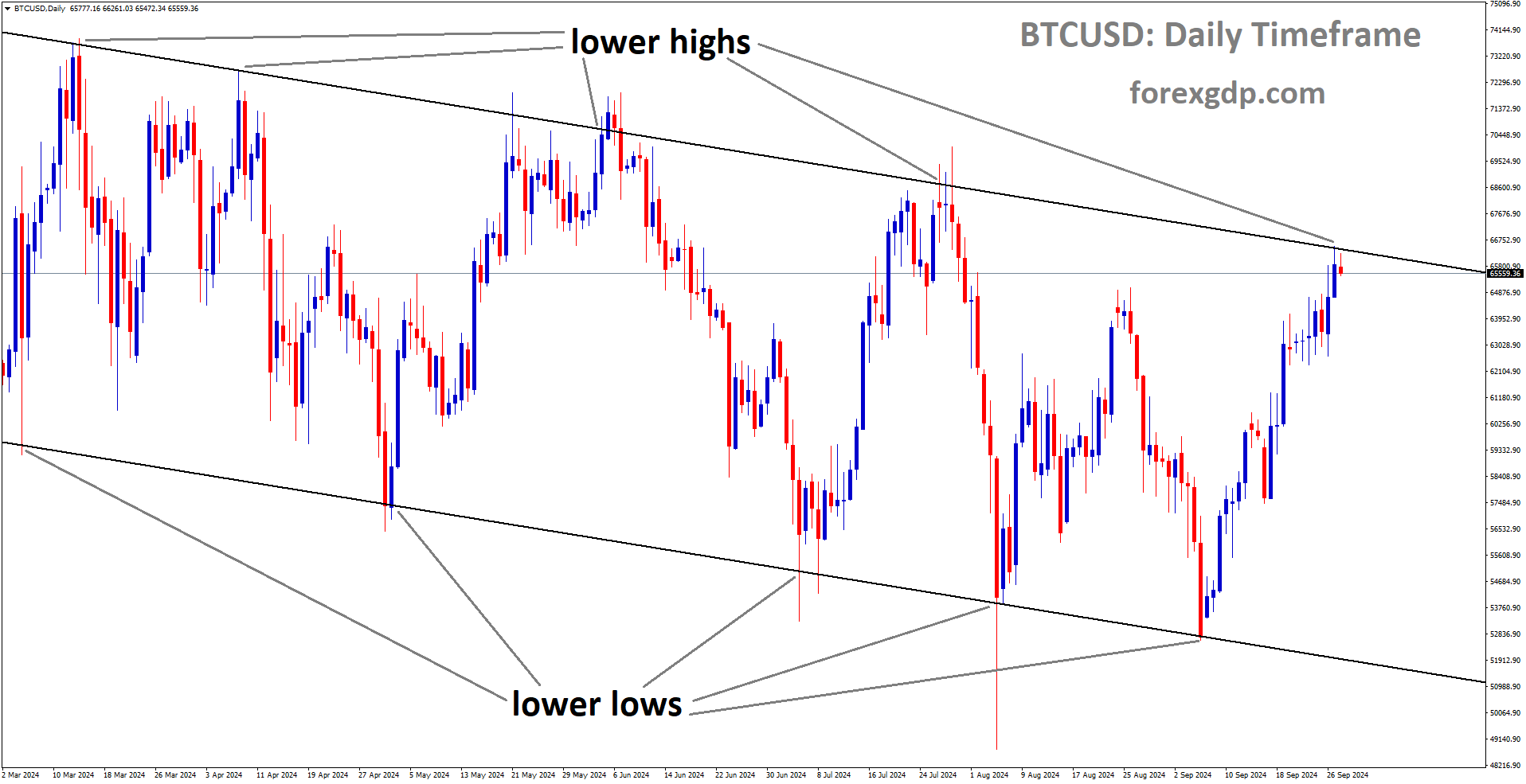 BTCUSD is moving in a descending channel, and the market has reached the lower high area of the channel BTCUSD is moving in a descending channel, and the market has reached the lower high area of the channel