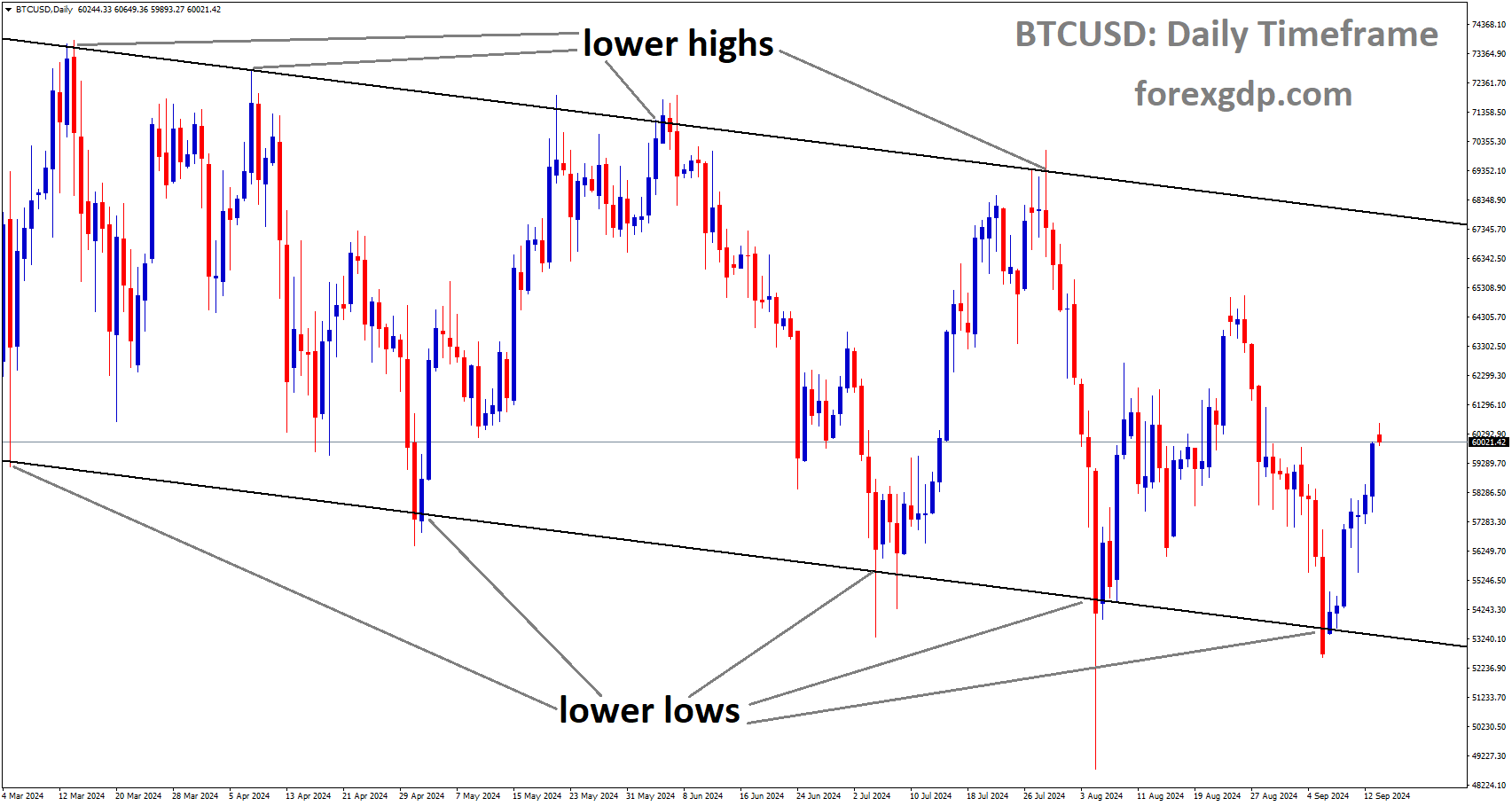 BTCUSD is moving in a descending channel, and the market has rebounded from the lower low area of the channel BTCUSD is moving in a descending channel, and the market has rebounded from the lower low area of the channel