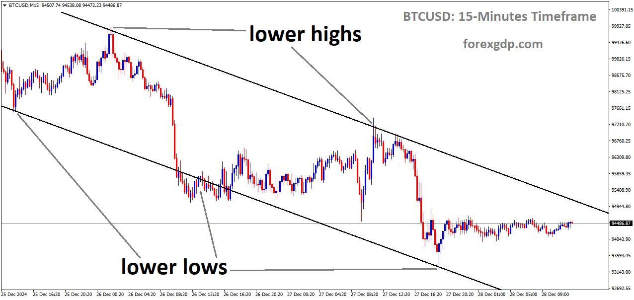 BTCUSD is moving in a descending channel BTCUSD is moving in a descending channel
