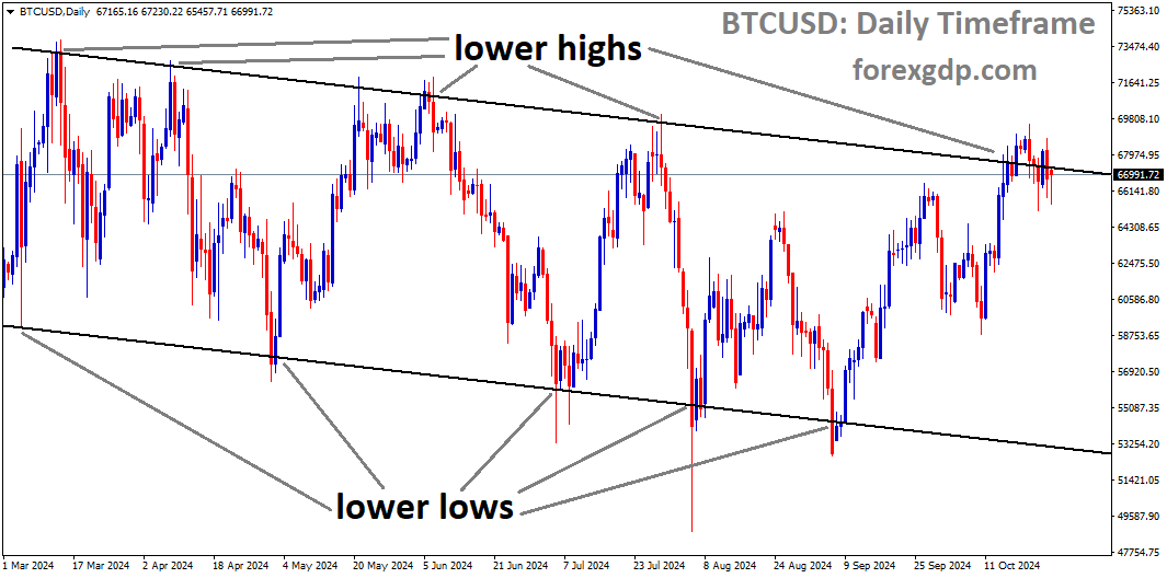 BTCUSD is moving in a downtrend channel, and the market has reached the lower high area of the channel BTCUSD is moving in a downtrend channel, and the market has reached the lower high area of the channel