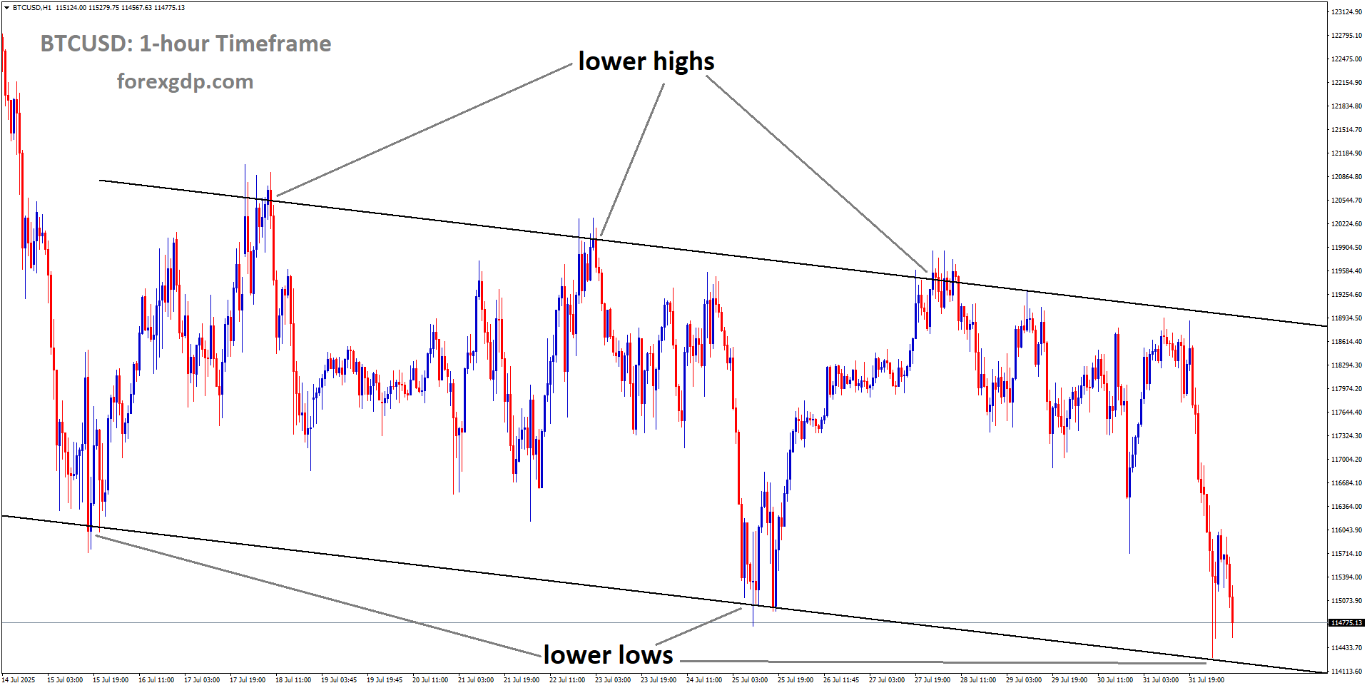 BTCUSD is moving in a downtrend channel BTCUSD is moving in a downtrend channel