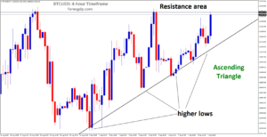 BTCUSD is moving in an Ascending Triangle pattern, and the market has reached the resistance area of the pattern