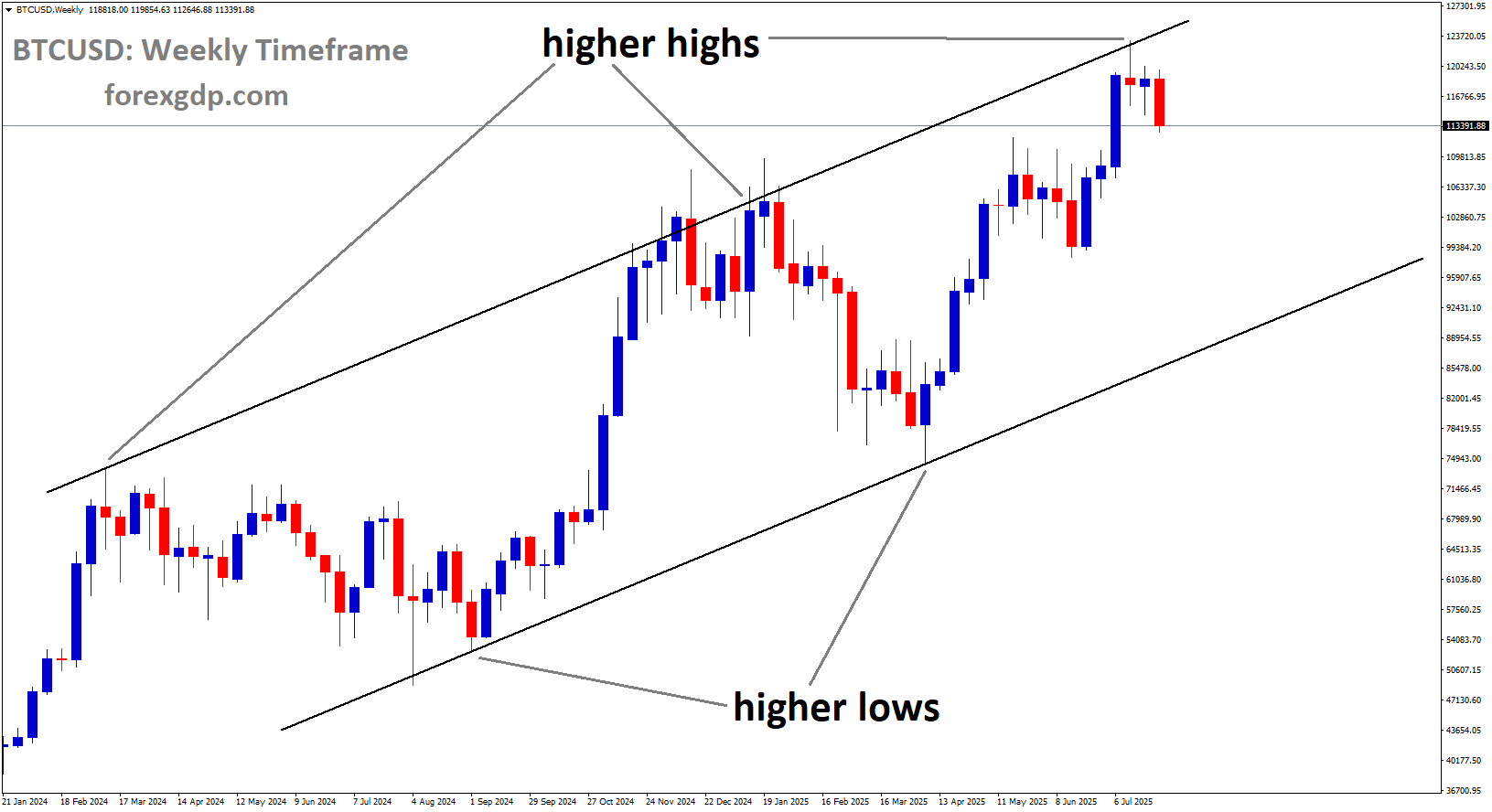 BTCUSD is moving in an Ascending channel, and the market has fallen from the higher high area of the channel
