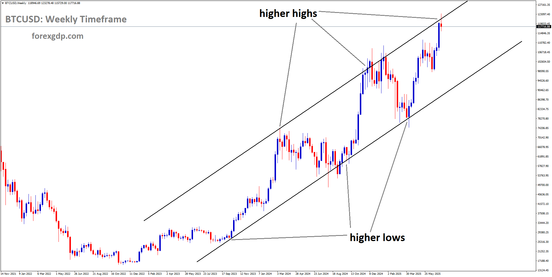 BTCUSD is moving in an Ascending channel, and the market has reached a higher high area of the channel BTCUSD is moving in an Ascending channel, and the market has reached a higher high area of the channel