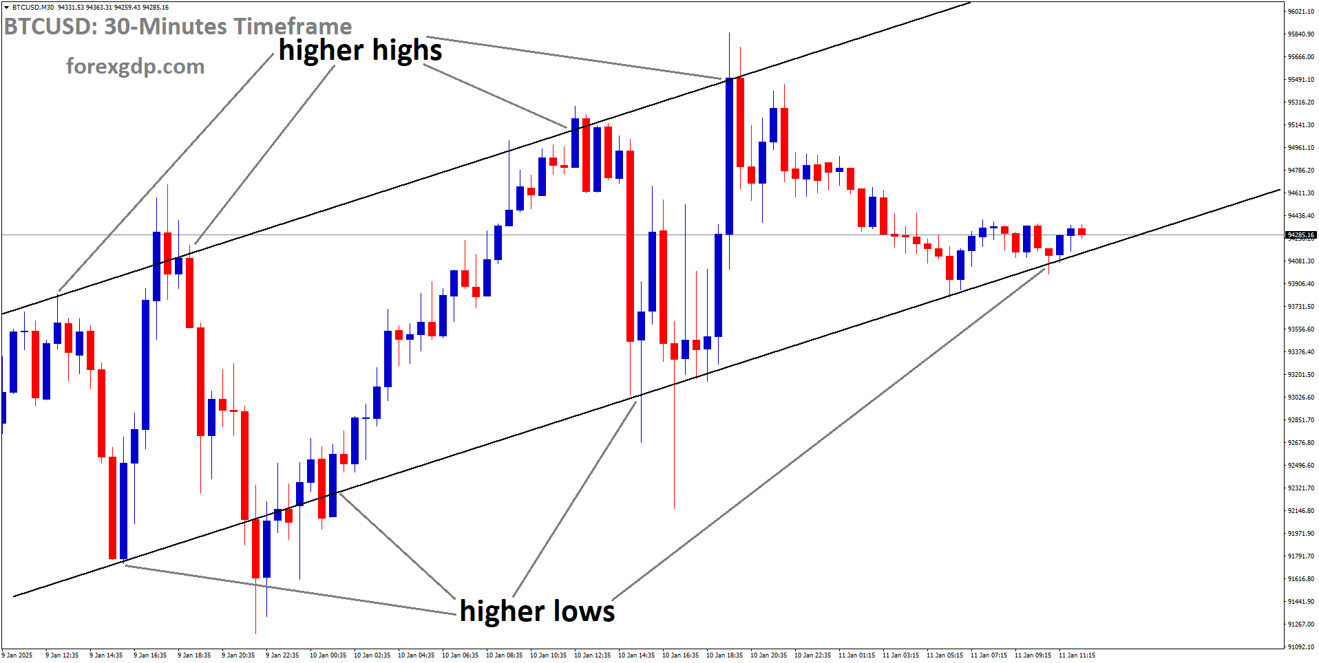 BTCUSD is moving in an Ascending channel, and the market has reached the higher low area of the channel BTCUSD is moving in an Ascending channel, and the market has reached the higher low area of the channel