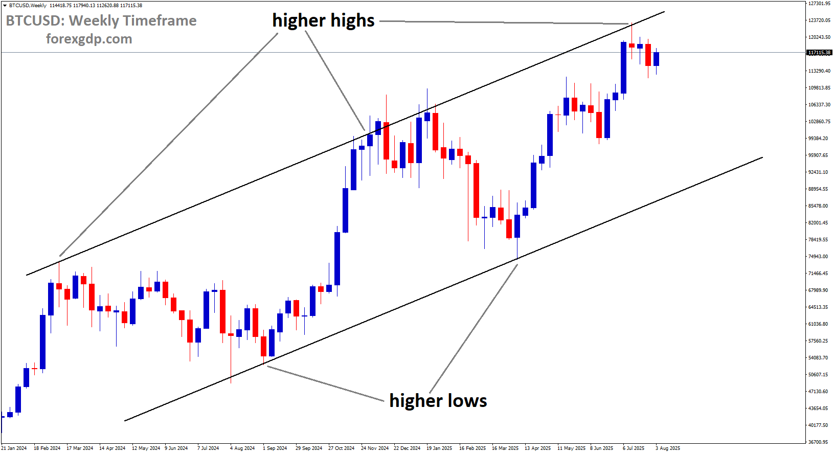 BTCUSD is moving in an uptrend channel, and the market has reached a higher high area of the channel BTCUSD is moving in an uptrend channel, and the market has reached a higher high area of the channel