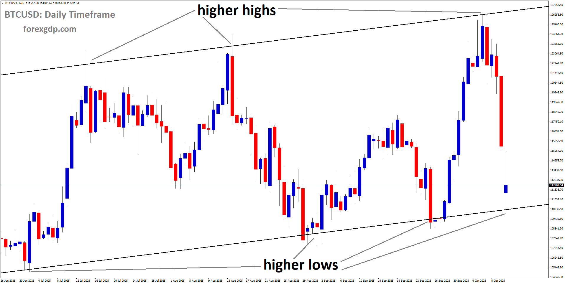 BTCUSD is moving in an uptrend channel, and the market has reached a higher low area of the pattern
