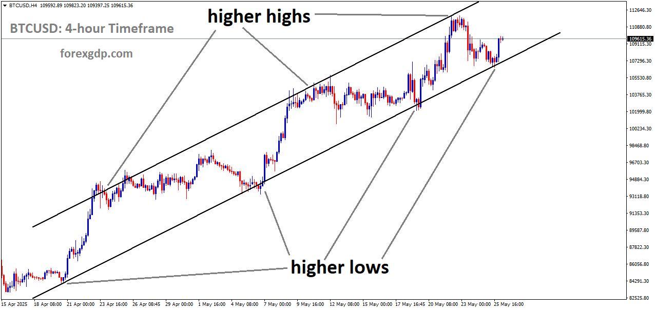 BTCUSD is moving in an uptrend channel, and the market has rebounded from the higher low area of the channel