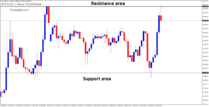 BTCUSD is moving in box pattern and market has reached resistance area of the pattern