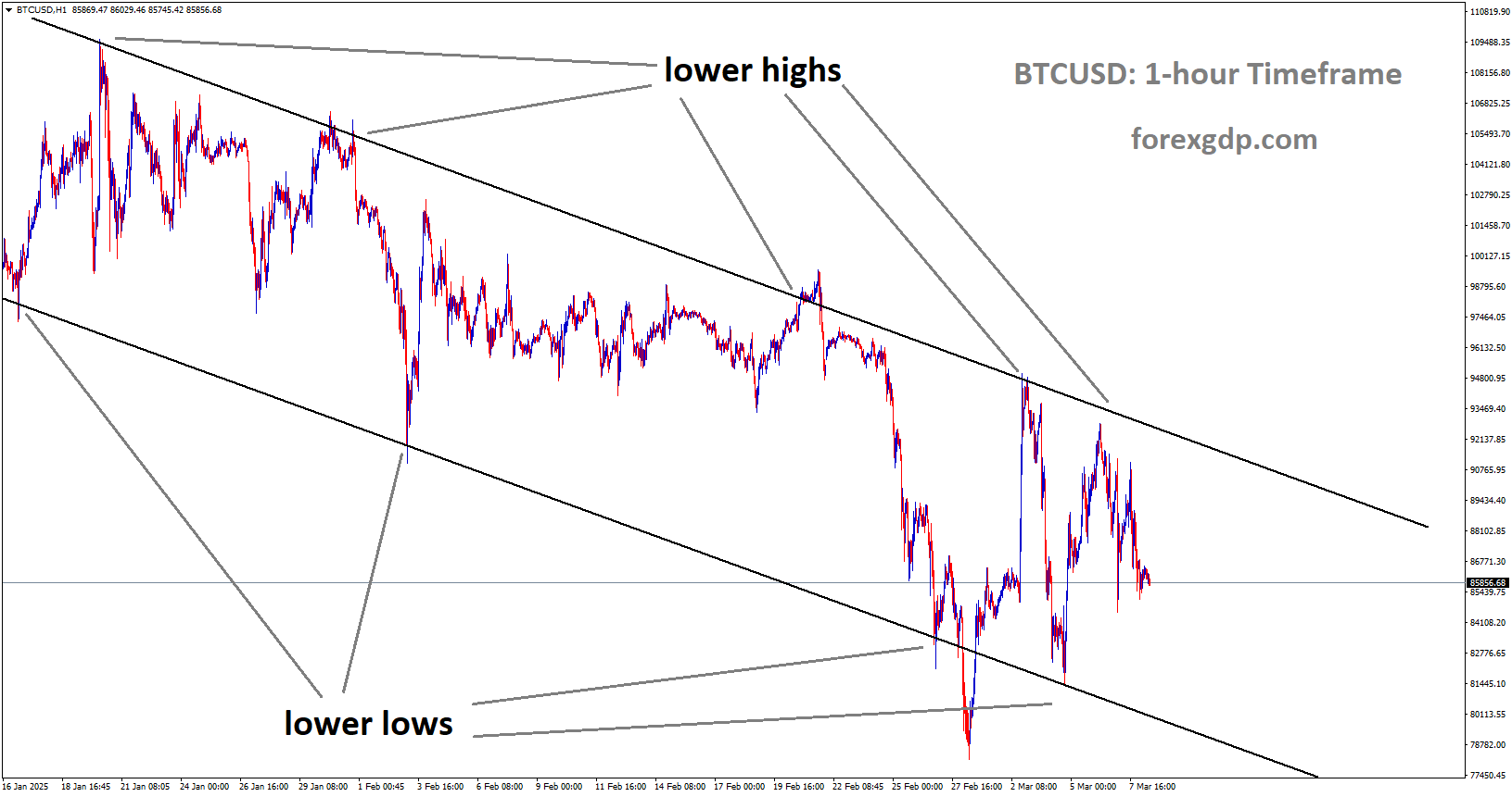 BTCUSD is moving in descending channel and the market has fallen from the lower high area of the channel BTCUSD is moving in descending channel and the market has fallen from the lower high area of the channel