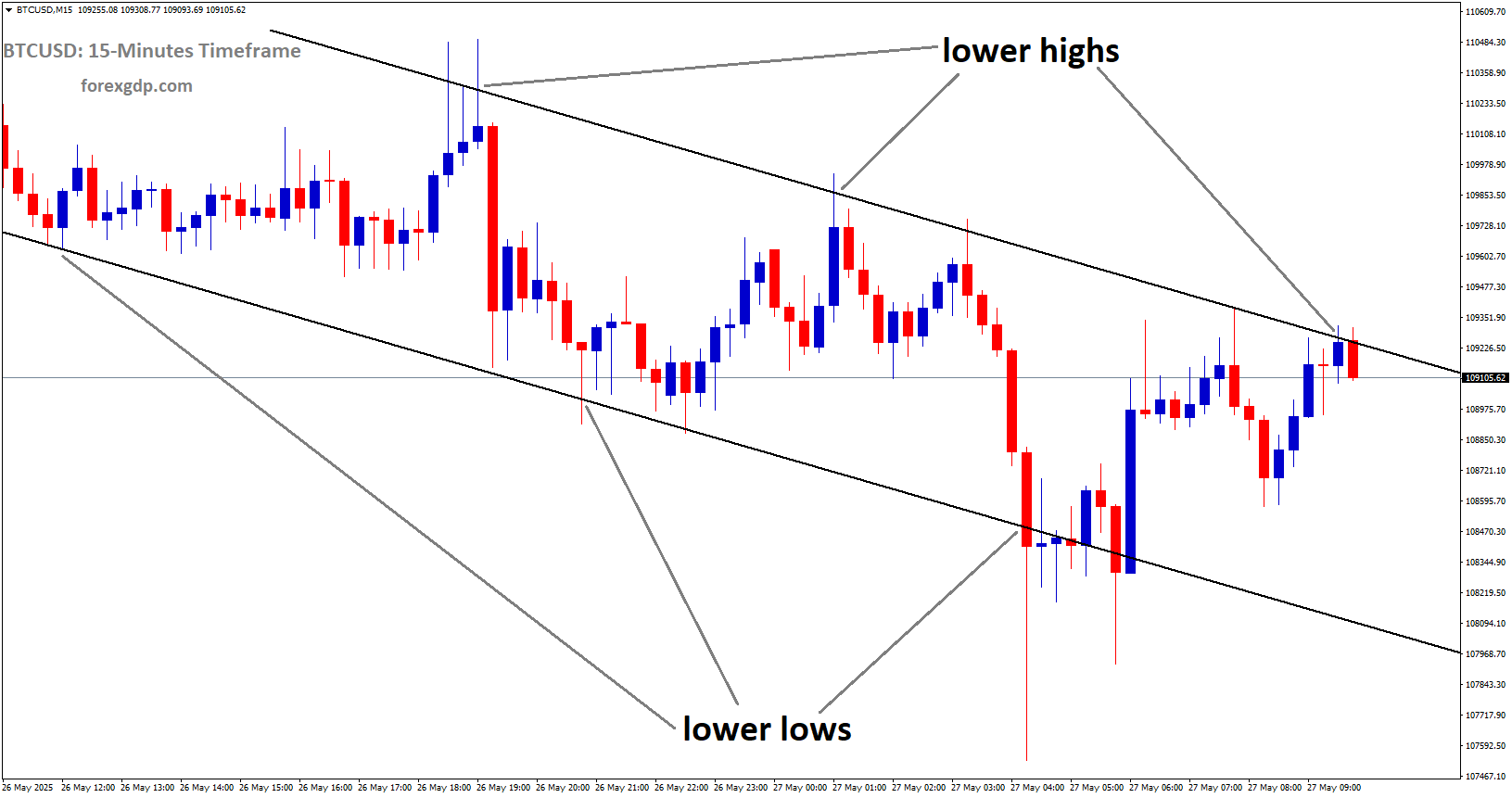 BTCUSD is moving in descending channel BTCUSD is moving in descending channel