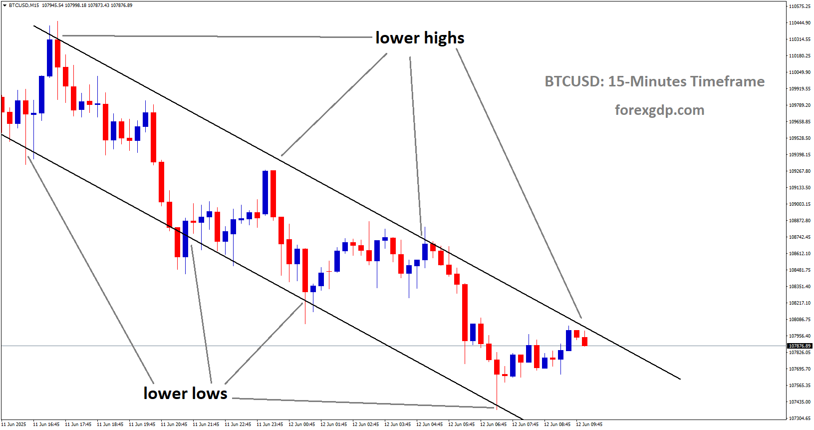 BTCUSD is moving in downtrend channel BTCUSD is moving in downtrend channel