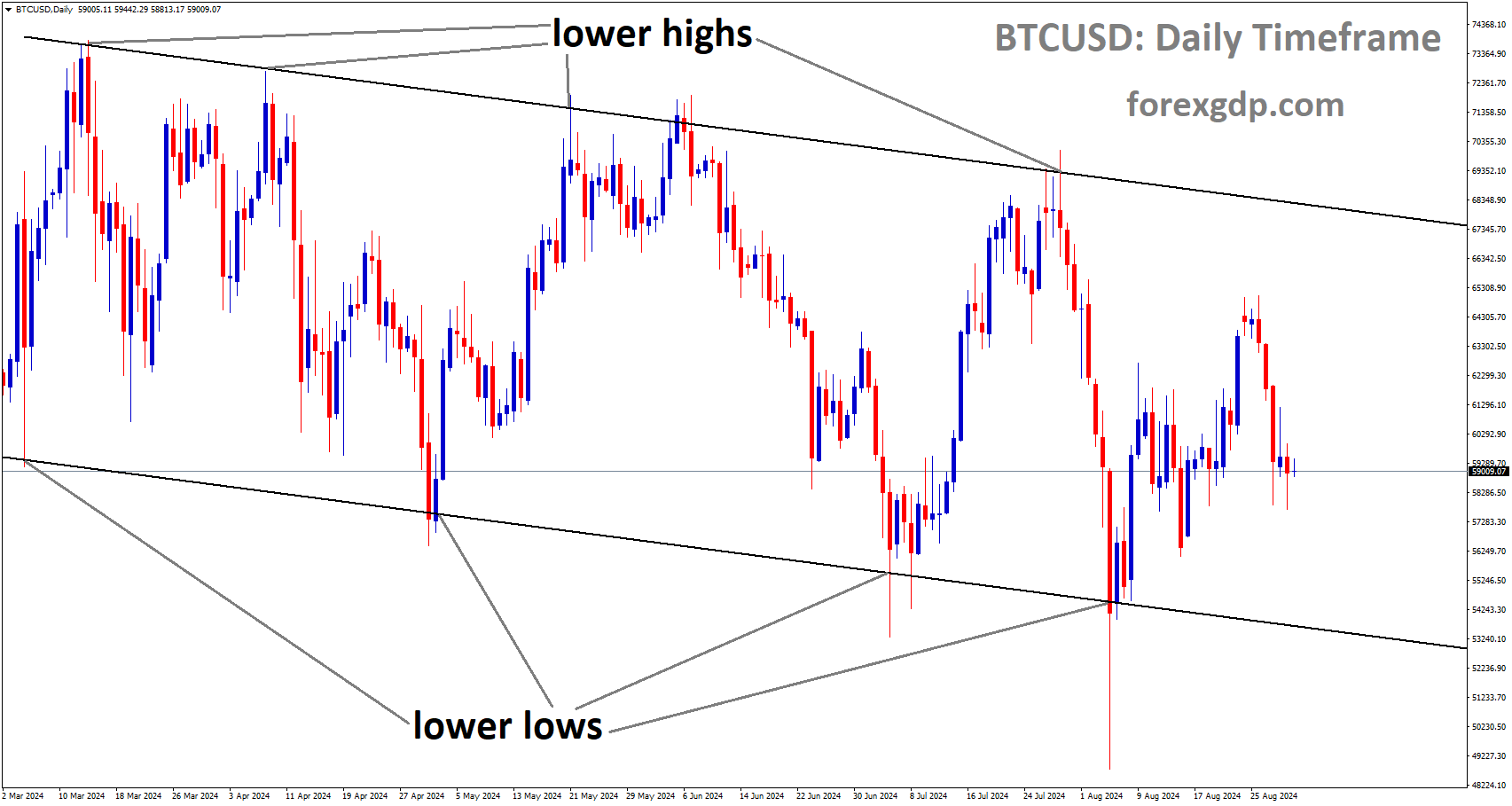 BTCUSD is moving in the Descending channel BTCUSD is moving in the Descending channel