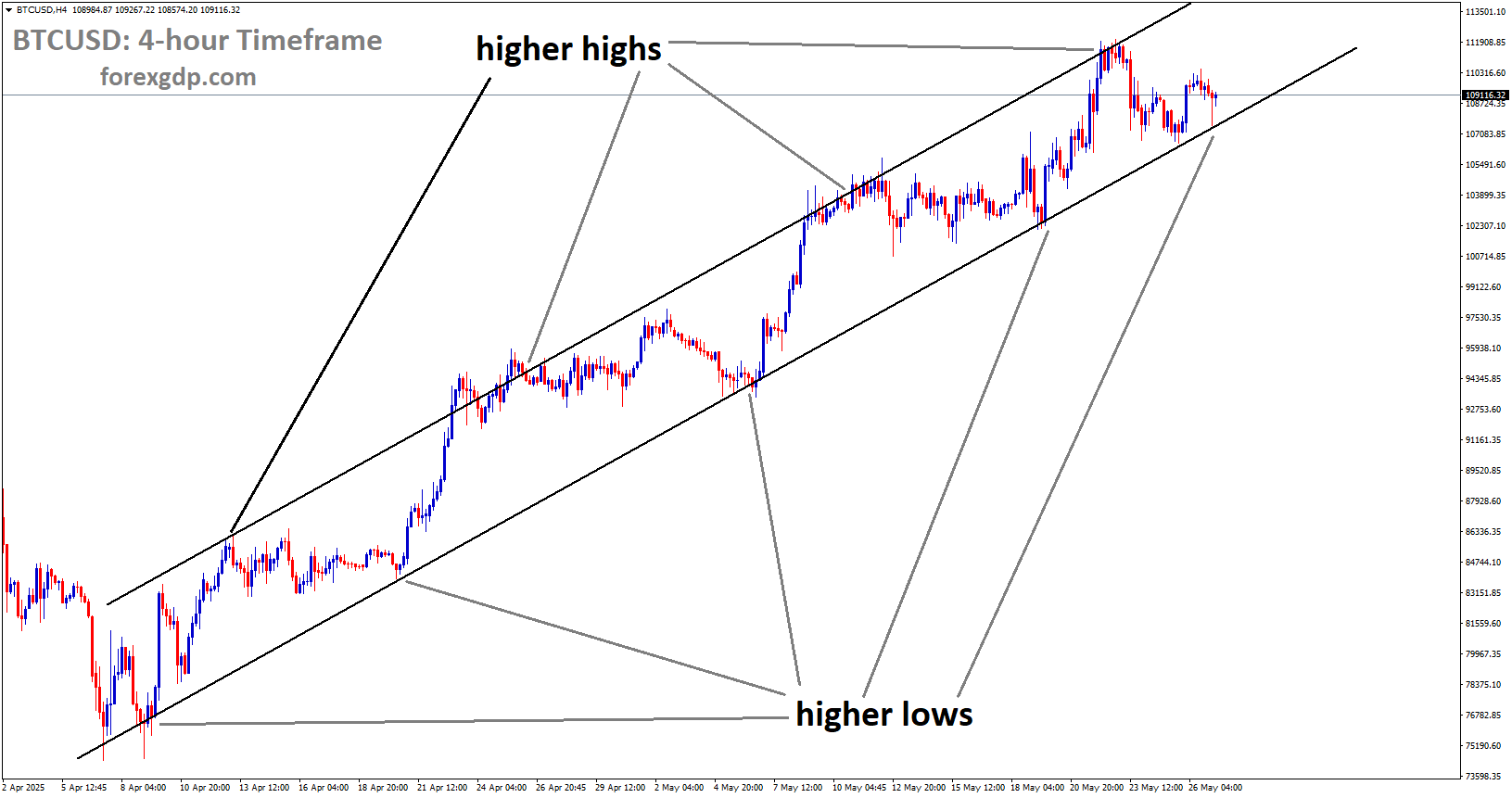 BTCUSD is moving in uptrend channel BTCUSD is moving in uptrend channel